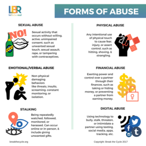 Forms of Abuse